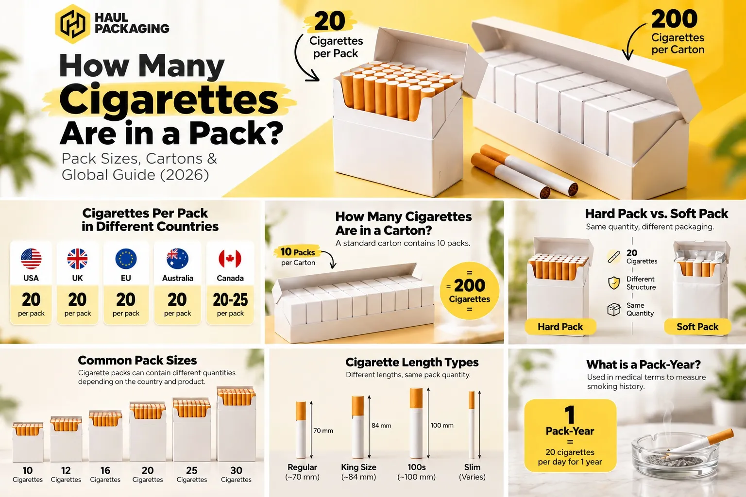 Cigarette pack size infographic comparing country regulations, carton quantities, cigarette lengths and packaging types
